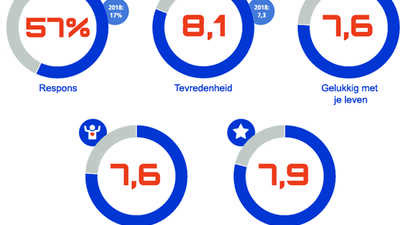 Stijging algemene tevredenheid medewerkers DIT en Larex!